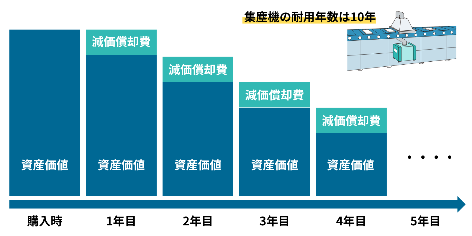 減価償却の仕組み