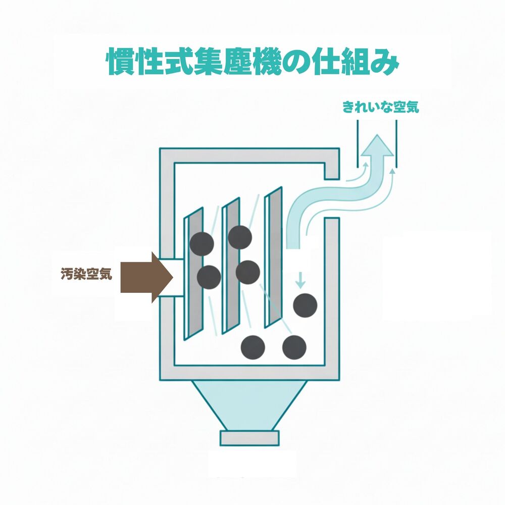 慣性式集塵機
の仕組み
